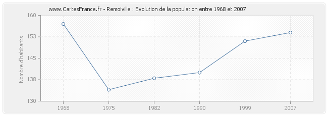 Population Remoiville