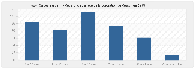 Répartition par âge de la population de Resson en 1999
