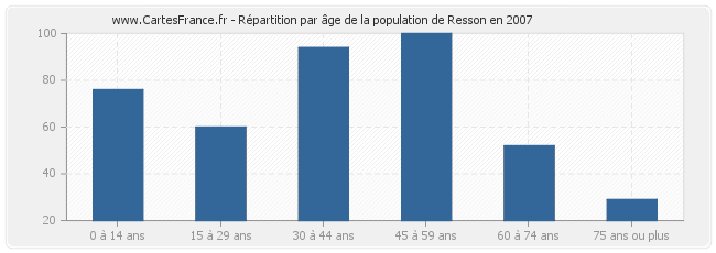 Répartition par âge de la population de Resson en 2007