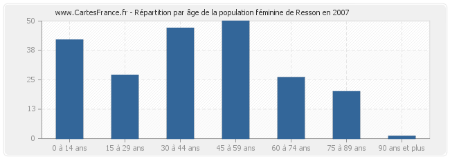 Répartition par âge de la population féminine de Resson en 2007