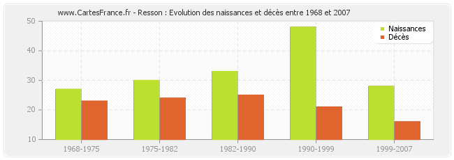 Resson : Evolution des naissances et décès entre 1968 et 2007