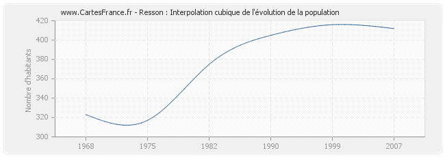 Resson : Interpolation cubique de l'évolution de la population