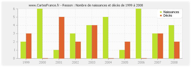 Resson : Nombre de naissances et décès de 1999 à 2008