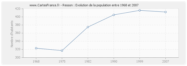 Population Resson