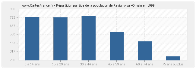 Répartition par âge de la population de Revigny-sur-Ornain en 1999