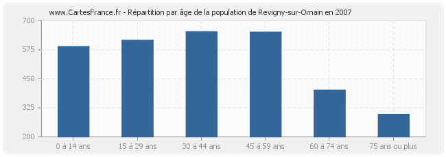 Répartition par âge de la population de Revigny-sur-Ornain en 2007