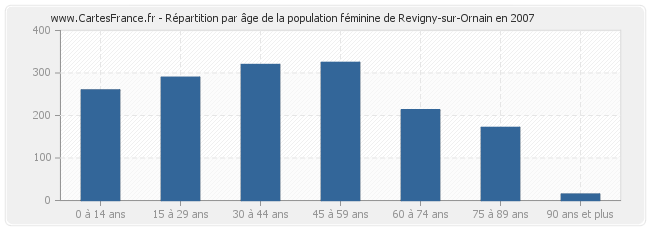 Répartition par âge de la population féminine de Revigny-sur-Ornain en 2007