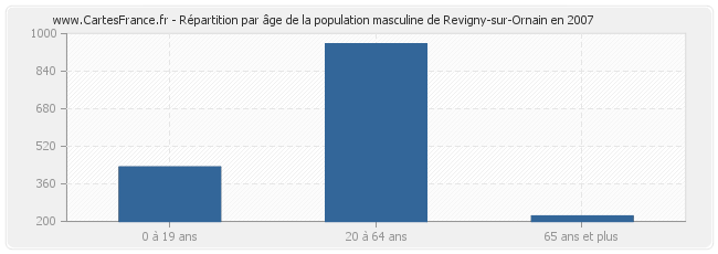Répartition par âge de la population masculine de Revigny-sur-Ornain en 2007