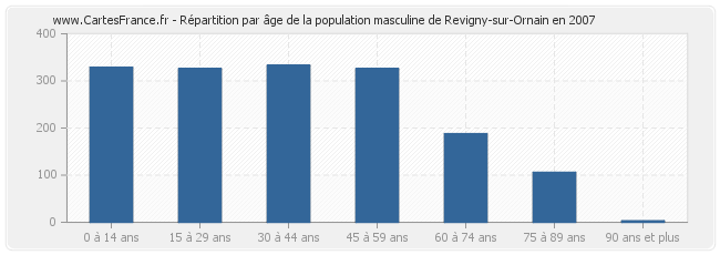 Répartition par âge de la population masculine de Revigny-sur-Ornain en 2007