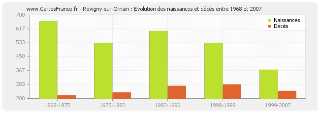 Revigny-sur-Ornain : Evolution des naissances et décès entre 1968 et 2007