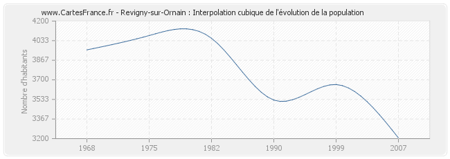 Revigny-sur-Ornain : Interpolation cubique de l'évolution de la population