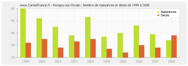Revigny-sur-Ornain : Nombre de naissances et décès de 1999 à 2008