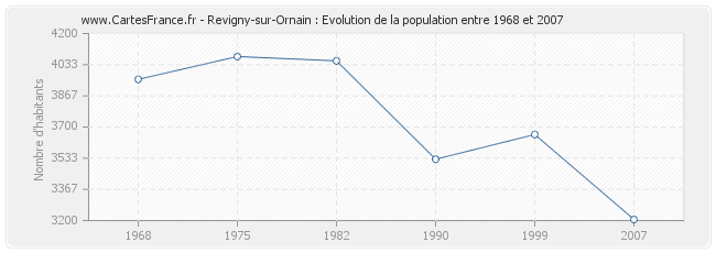 Population Revigny-sur-Ornain
