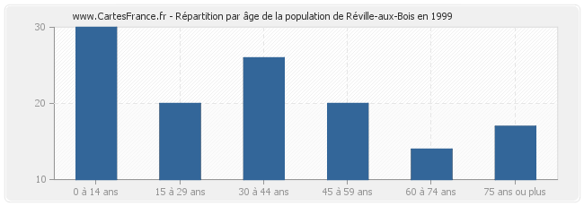 Répartition par âge de la population de Réville-aux-Bois en 1999