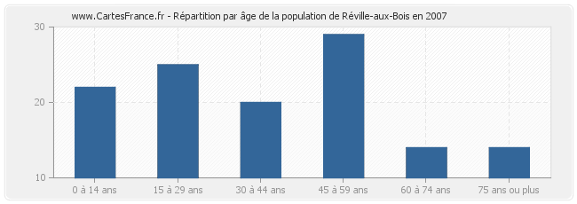 Répartition par âge de la population de Réville-aux-Bois en 2007