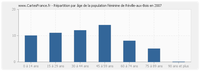 Répartition par âge de la population féminine de Réville-aux-Bois en 2007