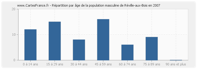 Répartition par âge de la population masculine de Réville-aux-Bois en 2007