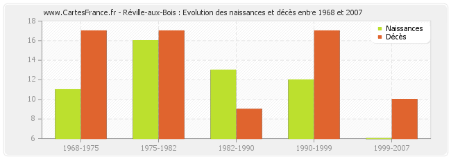 Réville-aux-Bois : Evolution des naissances et décès entre 1968 et 2007