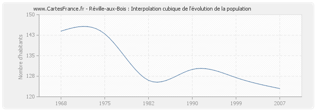 Réville-aux-Bois : Interpolation cubique de l'évolution de la population