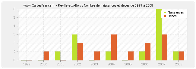 Réville-aux-Bois : Nombre de naissances et décès de 1999 à 2008