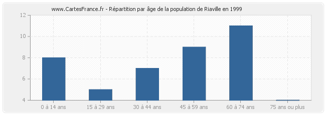 Répartition par âge de la population de Riaville en 1999