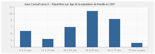 Répartition par âge de la population de Riaville en 2007