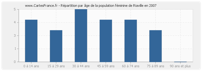 Répartition par âge de la population féminine de Riaville en 2007