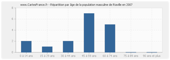 Répartition par âge de la population masculine de Riaville en 2007