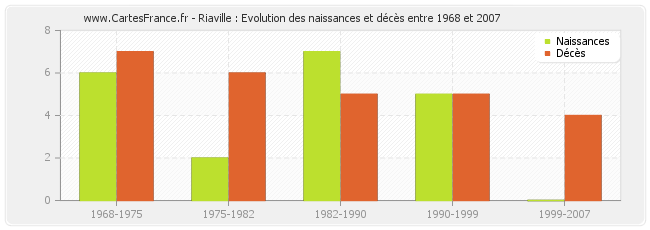 Riaville : Evolution des naissances et décès entre 1968 et 2007