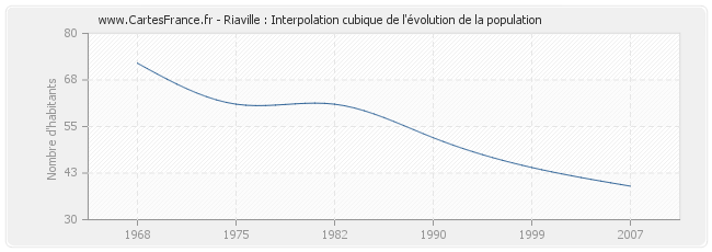 Riaville : Interpolation cubique de l'évolution de la population