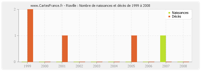 Riaville : Nombre de naissances et décès de 1999 à 2008