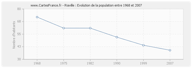 Population Riaville