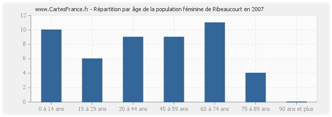 Répartition par âge de la population féminine de Ribeaucourt en 2007