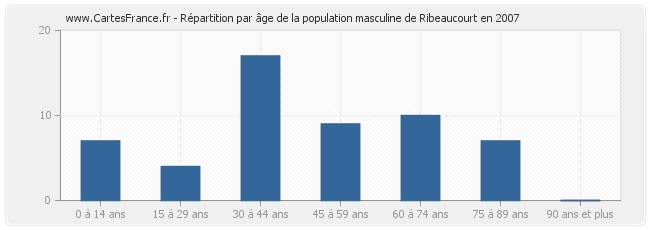 Répartition par âge de la population masculine de Ribeaucourt en 2007