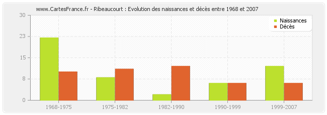 Ribeaucourt : Evolution des naissances et décès entre 1968 et 2007