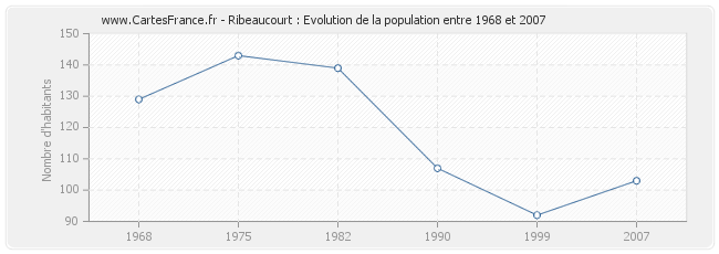 Population Ribeaucourt