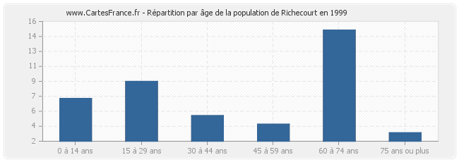 Répartition par âge de la population de Richecourt en 1999