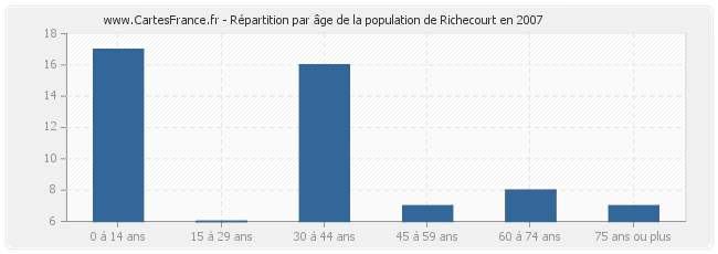 Répartition par âge de la population de Richecourt en 2007