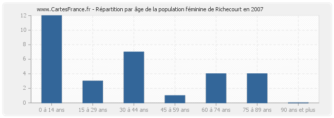 Répartition par âge de la population féminine de Richecourt en 2007