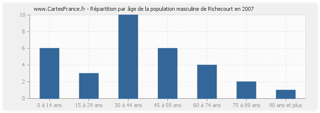 Répartition par âge de la population masculine de Richecourt en 2007