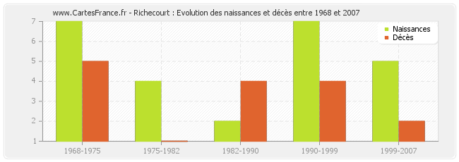 Richecourt : Evolution des naissances et décès entre 1968 et 2007