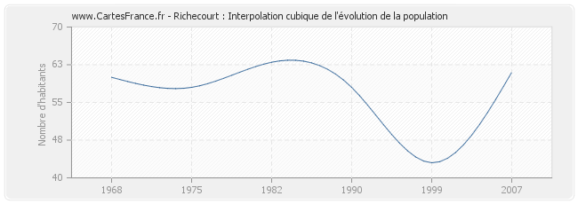 Richecourt : Interpolation cubique de l'évolution de la population