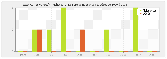 Richecourt : Nombre de naissances et décès de 1999 à 2008