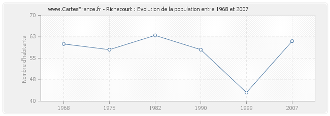 Population Richecourt