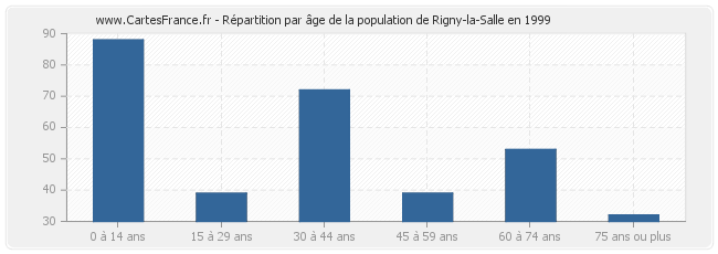 Répartition par âge de la population de Rigny-la-Salle en 1999