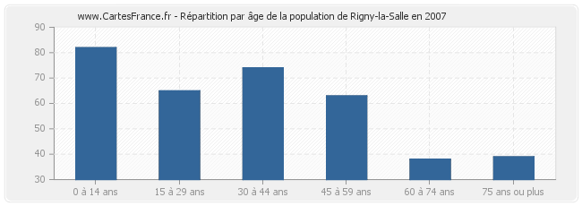 Répartition par âge de la population de Rigny-la-Salle en 2007