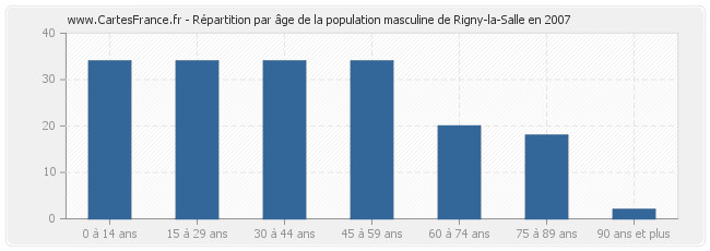 Répartition par âge de la population masculine de Rigny-la-Salle en 2007