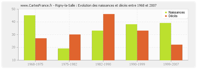 Rigny-la-Salle : Evolution des naissances et décès entre 1968 et 2007