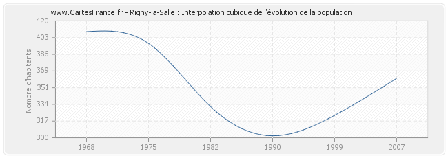 Rigny-la-Salle : Interpolation cubique de l'évolution de la population