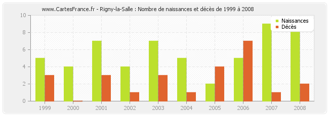 Rigny-la-Salle : Nombre de naissances et décès de 1999 à 2008
